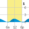 Tide chart for North Beach, New Jersey on 2025/03/1