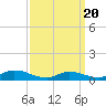 Tide chart for North Beach, New Jersey on 2025/03/20