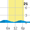 Tide chart for North Beach, New Jersey on 2025/03/21