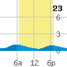 Tide chart for North Beach, New Jersey on 2025/03/23