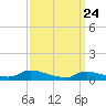 Tide chart for North Beach, New Jersey on 2025/03/24