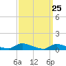 Tide chart for North Beach, New Jersey on 2025/03/25