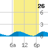 Tide chart for North Beach, New Jersey on 2025/03/26