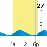 Tide chart for North Beach, New Jersey on 2025/03/27