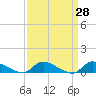 Tide chart for North Beach, New Jersey on 2025/03/28