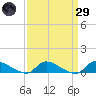 Tide chart for North Beach, New Jersey on 2025/03/29