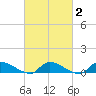 Tide chart for North Beach, New Jersey on 2025/03/2