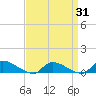 Tide chart for North Beach, New Jersey on 2025/03/31
