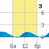 Tide chart for North Beach, New Jersey on 2025/03/3