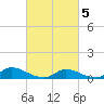 Tide chart for North Beach, New Jersey on 2025/03/5