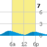 Tide chart for North Beach, New Jersey on 2025/03/7