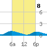 Tide chart for North Beach, New Jersey on 2025/03/8