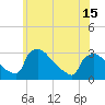 Tide chart for North Branch, Rancocas Creek, New Jersey on 2021/06/15