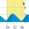 Tide chart for North Branch, Rancocas Creek, New Jersey on 2021/06/1