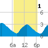 Tide chart for North Branch, Rancocas Creek, New Jersey on 2021/10/1