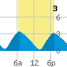 Tide chart for North Branch, Rancocas Creek, New Jersey on 2022/04/3