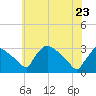 Tide chart for North Branch, Rancocas Creek, New Jersey on 2022/05/23
