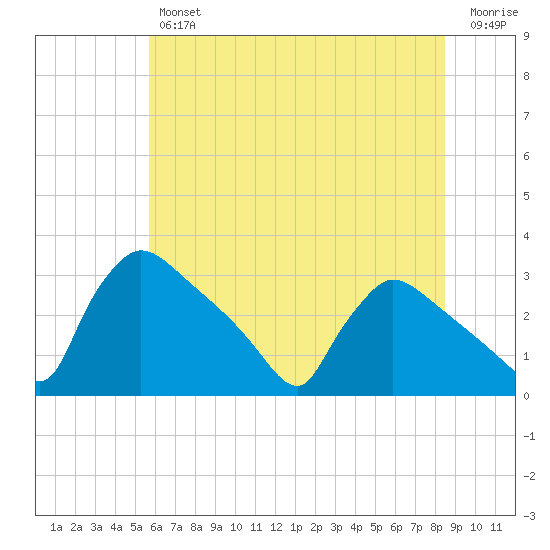 Tide Chart for 2022/07/14