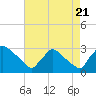 Tide chart for North Branch, Rancocas Creek, New Jersey on 2022/08/21