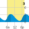 Tide chart for North Branch, Rancocas Creek, New Jersey on 2022/08/3