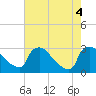 Tide chart for North Branch, Rancocas Creek, New Jersey on 2022/08/4