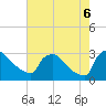 Tide chart for North Branch, Rancocas Creek, New Jersey on 2022/08/6