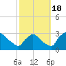 Tide chart for North Branch, Rancocas Creek, New Jersey on 2022/10/18