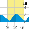 Tide chart for North Branch, Rancocas Creek, New Jersey on 2023/04/15