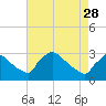 Tide chart for North Branch, Rancocas Creek, New Jersey on 2023/04/28