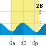 Tide chart for North Branch, Rancocas Creek, New Jersey on 2023/05/28