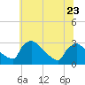 Tide chart for North Branch, Rancocas Creek, New Jersey on 2023/06/23