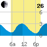 Tide chart for North Branch, Rancocas Creek, New Jersey on 2023/06/26