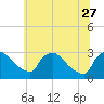 Tide chart for North Branch, Rancocas Creek, New Jersey on 2023/06/27