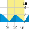 Tide chart for North Branch, Rancocas Creek, New Jersey on 2023/08/10