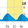 Tide chart for North Branch, Rancocas Creek, New Jersey on 2023/08/18