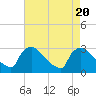 Tide chart for North Branch, Rancocas Creek, New Jersey on 2023/08/20