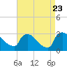 Tide chart for North Branch, Rancocas Creek, New Jersey on 2023/08/23