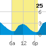 Tide chart for North Branch, Rancocas Creek, New Jersey on 2023/08/25