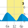 Tide chart for North Branch, Rancocas Creek, New Jersey on 2023/08/3
