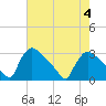 Tide chart for North Branch, Rancocas Creek, New Jersey on 2023/08/4