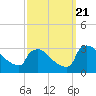 Tide chart for North Branch, Rancocas Creek, New Jersey on 2023/09/21