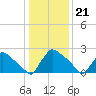 Tide chart for North Branch, Rancocas Creek, New Jersey on 2024/01/21