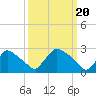 Tide chart for North Branch, Rancocas Creek, New Jersey on 2024/03/20