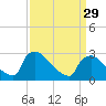 Tide chart for North Branch, Rancocas Creek, New Jersey on 2024/03/29