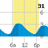 Tide chart for North Branch, Rancocas Creek, New Jersey on 2024/03/31