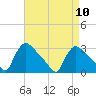 Tide chart for North Branch, Rancocas Creek, New Jersey on 2024/04/10