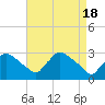 Tide chart for North Branch, Rancocas Creek, New Jersey on 2024/04/18