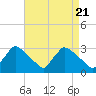 Tide chart for North Branch, Rancocas Creek, New Jersey on 2024/04/21
