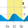 Tide chart for North Branch, Rancocas Creek, New Jersey on 2024/04/3