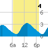 Tide chart for North Branch, Rancocas Creek, New Jersey on 2024/04/4